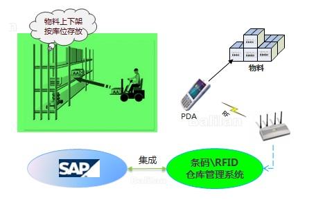 WMS與SAP系統集成 挑戰、要點與實施路徑